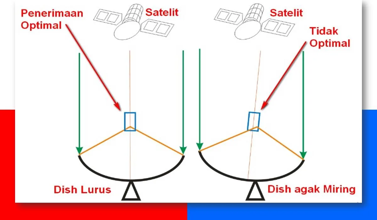 Menentukan Positif Satelit dan Menyetel Sinyal Antena