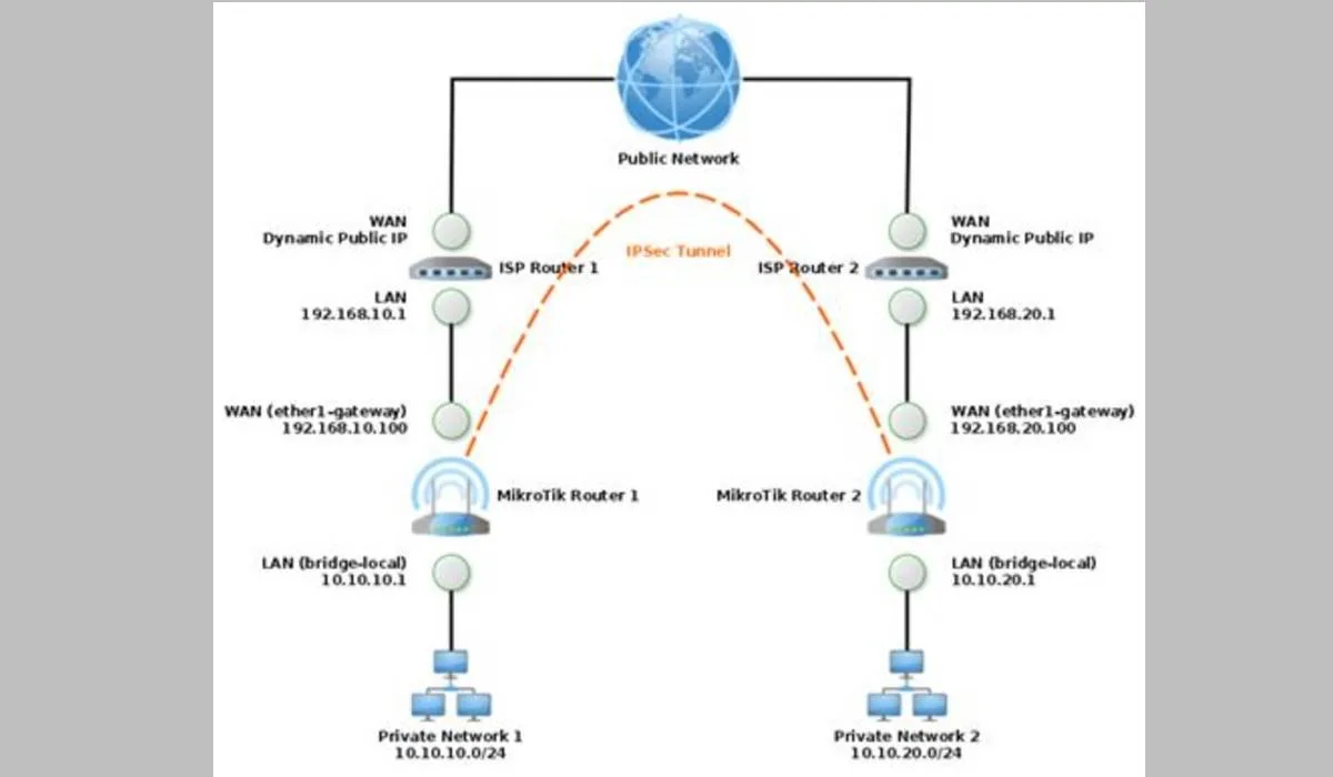 Cara Membuat Koneksi IPsec VPN pada Router Mikrotik