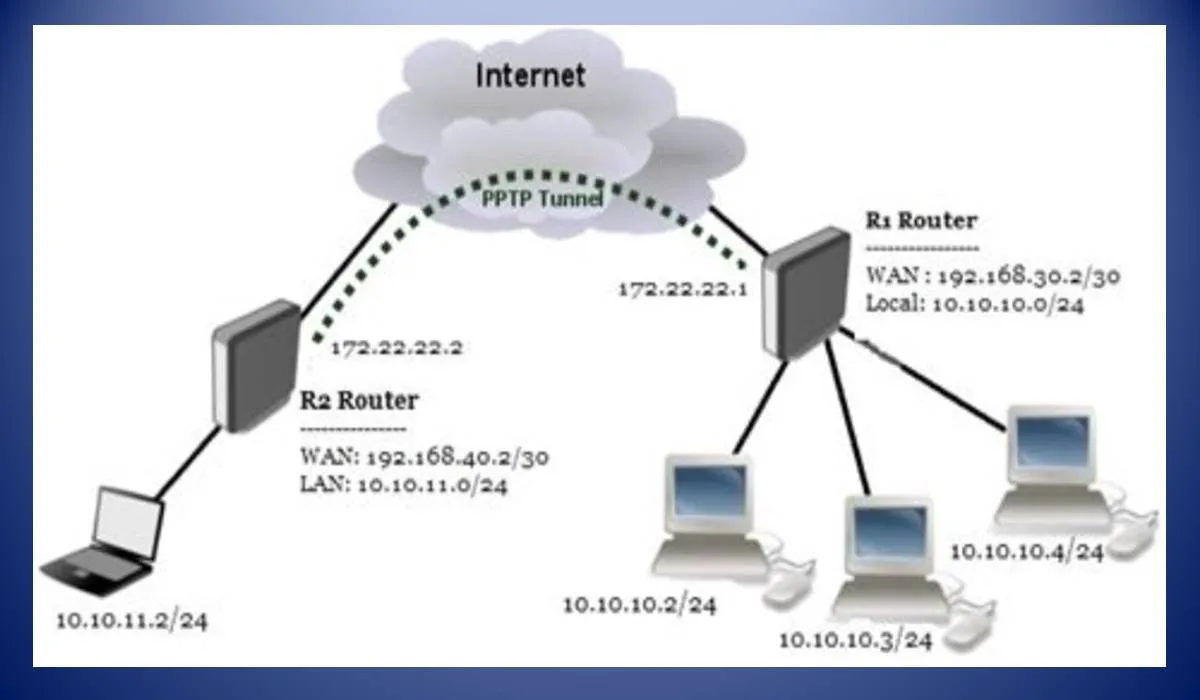 Konfigurasi IP Address untuk PPTP di Mikrotik